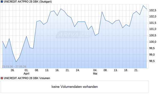 UNICREDIT AKTPRO 28 DBK Aktie Chart