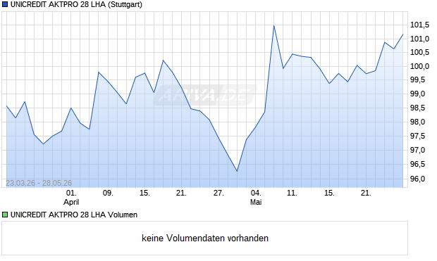 UNICREDIT AKTPRO 28 LHA Aktie Chart