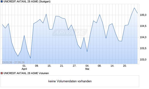 UNICREDIT AKTANL 28 ASME Aktie Chart