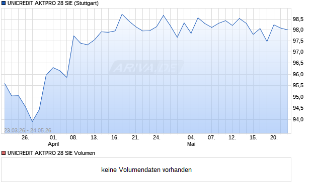 UNICREDIT AKTPRO 28 SIE Aktie Chart