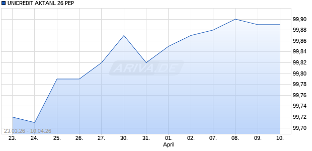 UNICREDIT AKTANL 26 PEP Aktie Chart