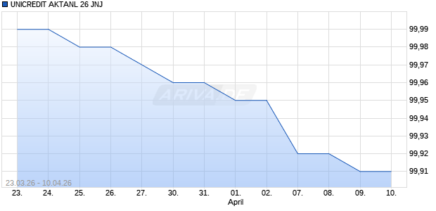 UNICREDIT AKTANL 26 JNJ Aktie Chart