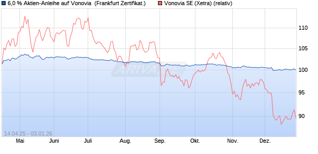 6,0 % Aktien-Anleihe auf Vonovia [Landesbank Baden. (WKN: LB52J8) Chart