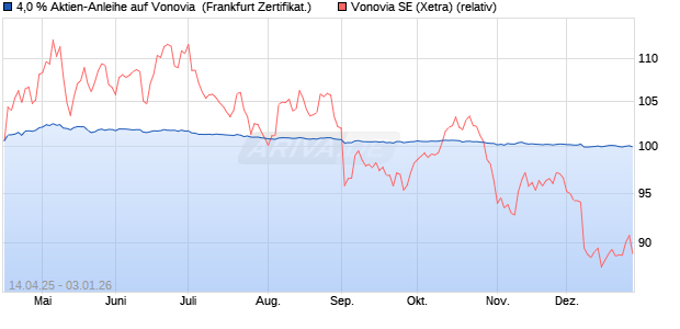 4,0 % Aktien-Anleihe auf Vonovia [Landesbank Baden. (WKN: LB52J7) Chart