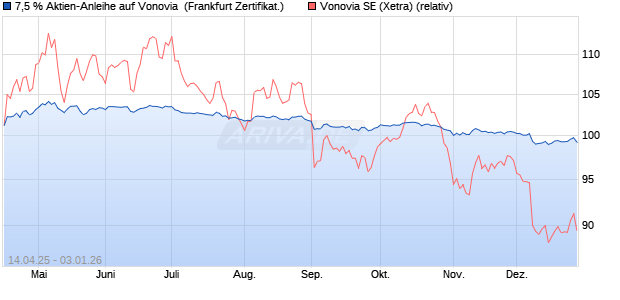 7,5 % Aktien-Anleihe auf Vonovia [Landesbank Baden. (WKN: LB52J9) Chart