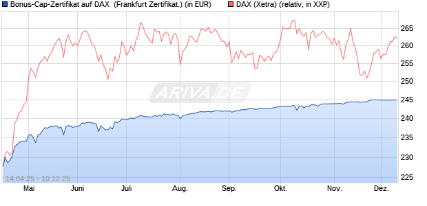 Bonus-Cap-Zertifikat auf DAX [Vontobel] (WKN: VK038Z) Chart