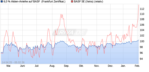 6,0 % Aktien-Anleihe auf BASF [Landesbank Baden-. (WKN: LB52C0) Chart