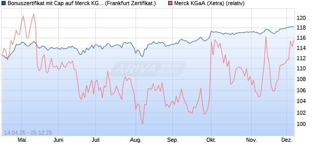 Bonuszertifikat mit Cap auf Merck KGaA [DZ BANK AG] (WKN: DY7A1M) Chart