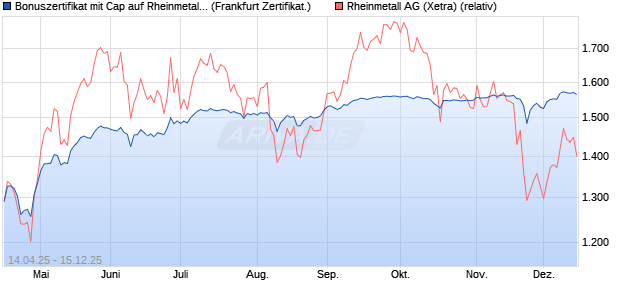 Bonuszertifikat mit Cap auf Rheinmetall [DZ BANK AG] (WKN: DY7A1Z) Chart