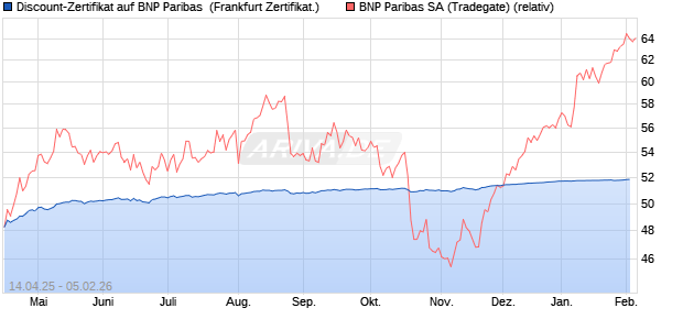 Discount-Zertifikat auf BNP Paribas [DZ BANK AG] (WKN: DY7BX1) Chart