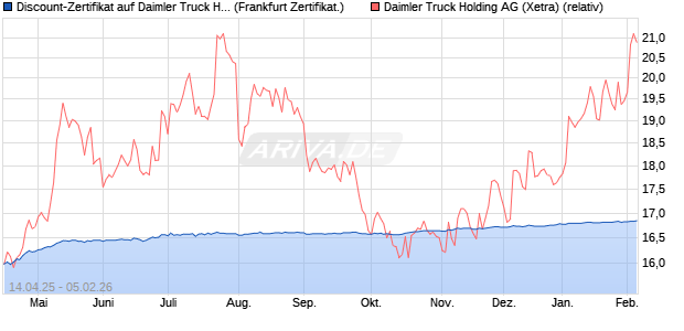 Discount-Zertifikat auf Daimler Truck Holding [DZ BA. (WKN: DY7BZS) Chart