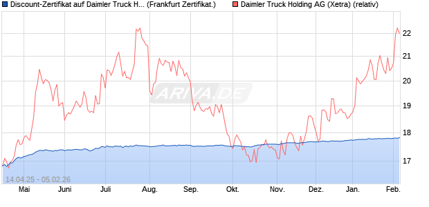 Discount-Zertifikat auf Daimler Truck Holding [DZ BA. (WKN: DY7BZT) Chart