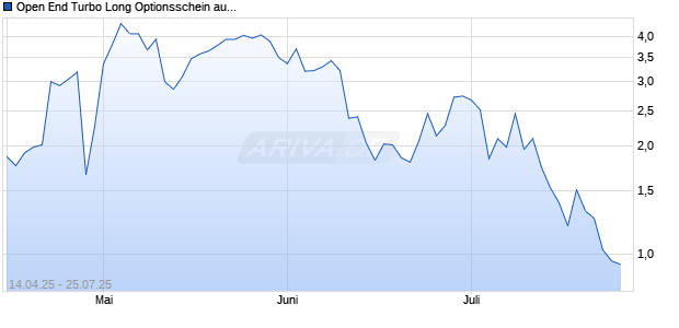 Open End Turbo Long Optionsschein auf Deutsche Börse [DZ BANK AG] Chart