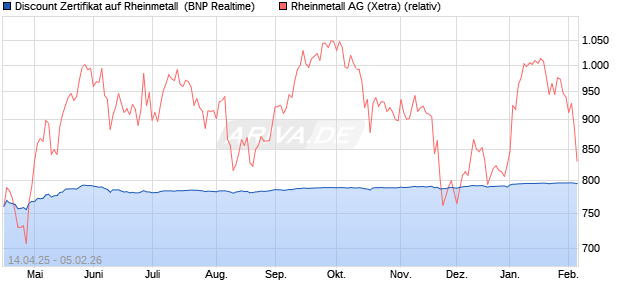 Discount Zertifikat auf Rheinmetall [BNP Paribas Emi. (WKN: PG03E7) Chart