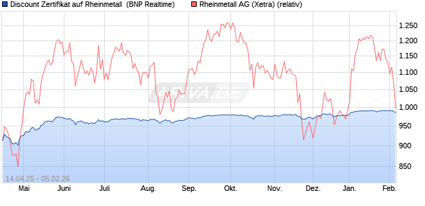 Discount Zertifikat auf Rheinmetall [BNP Paribas Emi. (WKN: PG03E8) Chart