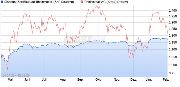 Discount Zertifikat auf Rheinmetall [BNP Paribas Emi. (WKN: PG03E9) Chart