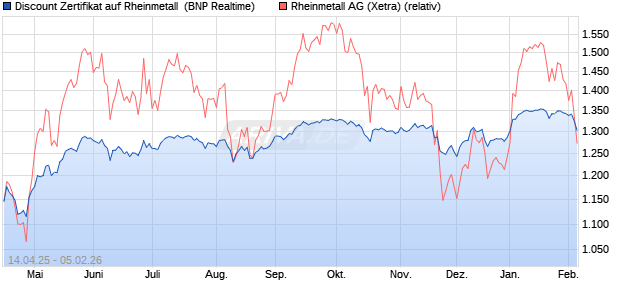 Discount Zertifikat auf Rheinmetall [BNP Paribas Emi. (WKN: PG03FA) Chart