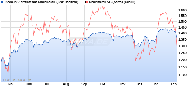 Discount Zertifikat auf Rheinmetall [BNP Paribas Emi. (WKN: PG03FB) Chart
