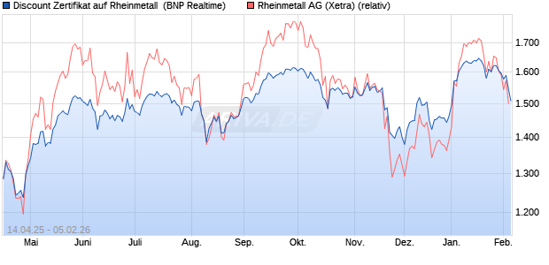 Discount Zertifikat auf Rheinmetall [BNP Paribas Emi. (WKN: PG03FD) Chart