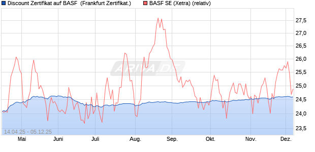 Discount Zertifikat auf BASF [BNP Paribas Emissions. (WKN: PG03GJ) Chart