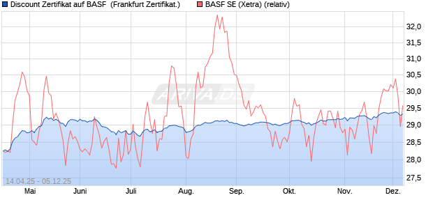 Discount Zertifikat auf BASF [BNP Paribas Emissions. (WKN: PG03GK) Chart