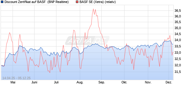 Discount Zertifikat auf BASF [BNP Paribas Emissions. (WKN: PG03GL) Chart