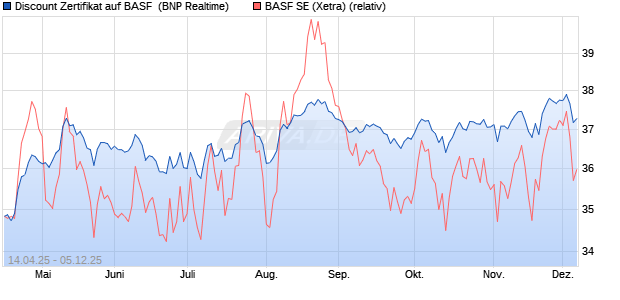 Discount Zertifikat auf BASF [BNP Paribas Emissions. (WKN: PG03GM) Chart