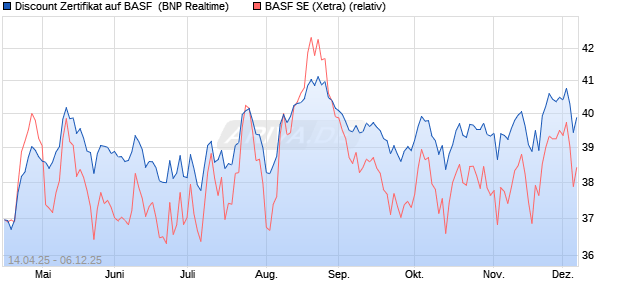 Discount Zertifikat auf BASF [BNP Paribas Emissions. (WKN: PG03GN) Chart