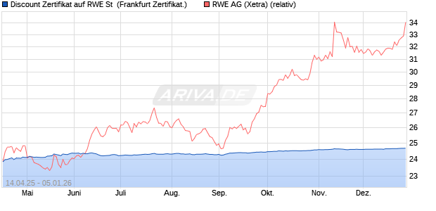 Discount Zertifikat auf RWE St [BNP Paribas Emissio. (WKN: PG03HM) Chart