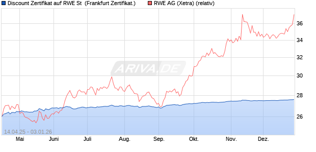 Discount Zertifikat auf RWE St [BNP Paribas Emissio. (WKN: PG03HN) Chart