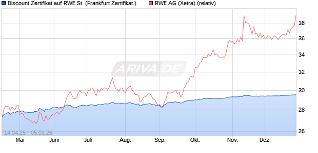 Discount Zertifikat auf RWE St [BNP Paribas Emissio. (WKN: PG03HP) Chart