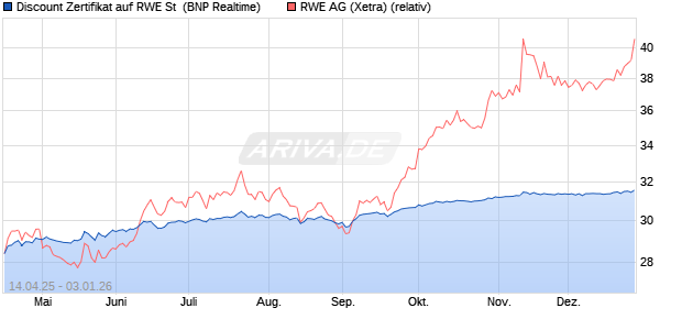 Discount Zertifikat auf RWE St [BNP Paribas Emissio. (WKN: PG03HQ) Chart