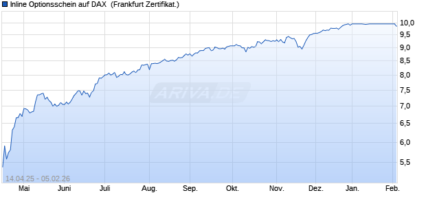 Inline Optionsschein auf DAX [Vontobel] (WKN: VK1LTQ) Chart