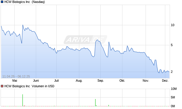 HCW Biologics Aktie Chart