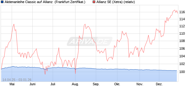 Aktienanleihe Classic auf Allianz [Soci&eacute;t&eacute; G&eacute;n&eacute;rale Ef. (WKN: SX7XZD) Chart