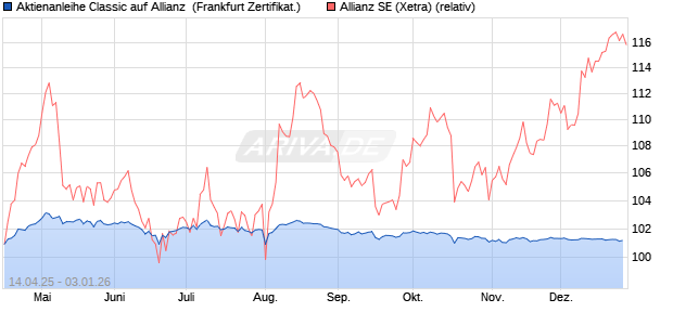Aktienanleihe Classic auf Allianz [Soci&eacute;t&eacute; G&eacute;n&eacute;rale Ef. (WKN: SX7XZF) Chart