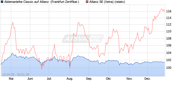 Aktienanleihe Classic auf Allianz [Soci&eacute;t&eacute; G&eacute;n&eacute;rale Ef. (WKN: SX7XZG) Chart