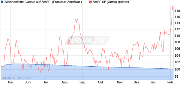 Aktienanleihe Classic auf BASF [Soci&eacute;t&eacute; G&eacute;n&eacute;rale Eff. (WKN: SX7XZH) Chart