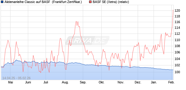 Aktienanleihe Classic auf BASF [Soci&eacute;t&eacute; G&eacute;n&eacute;rale Eff. (WKN: SX7XZK) Chart