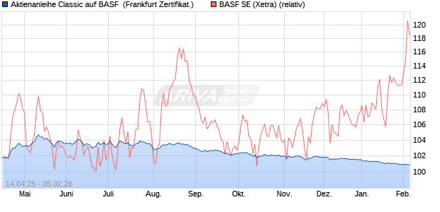 Aktienanleihe Classic auf BASF [Soci&eacute;t&eacute; G&eacute;n&eacute;rale Eff. (WKN: SX7XZL) Chart