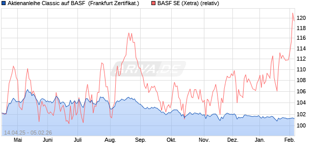 Aktienanleihe Classic auf BASF [Soci&eacute;t&eacute; G&eacute;n&eacute;rale Eff. (WKN: SX7XZN) Chart