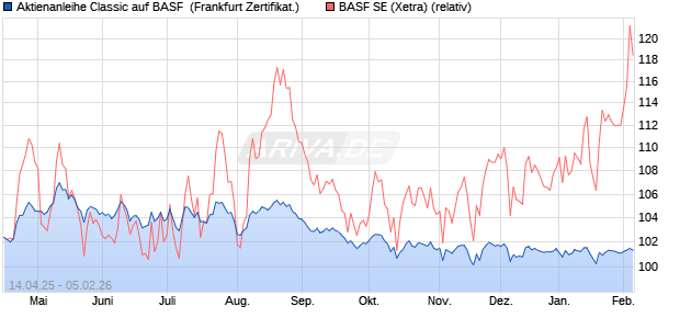 Aktienanleihe Classic auf BASF [Soci&eacute;t&eacute; G&eacute;n&eacute;rale Eff. (WKN: SX7XZP) Chart