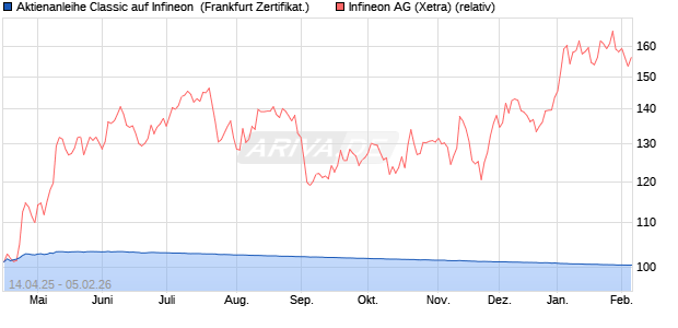Aktienanleihe Classic auf Infineon [Soci&eacute;t&eacute; G&eacute;n&eacute;rale . (WKN: SX7X0J) Chart