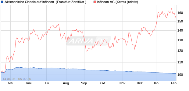 Aktienanleihe Classic auf Infineon [Soci&eacute;t&eacute; G&eacute;n&eacute;rale . (WKN: SX7X0L) Chart