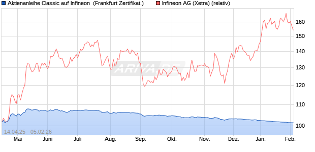 Aktienanleihe Classic auf Infineon [Soci&eacute;t&eacute; G&eacute;n&eacute;rale . (WKN: SX7X0N) Chart