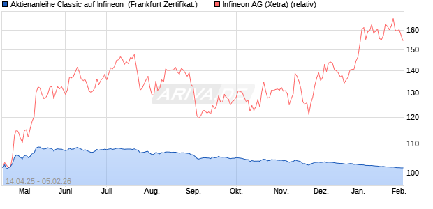 Aktienanleihe Classic auf Infineon [Soci&eacute;t&eacute; G&eacute;n&eacute;rale . (WKN: SX7X0P) Chart