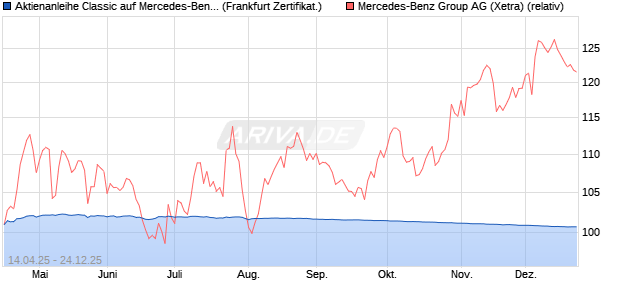 Aktienanleihe Classic auf Mercedes-Benz Group [Soc. (WKN: SX7X0S) Chart
