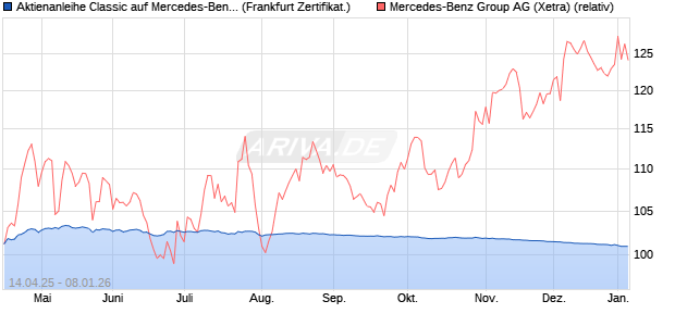 Aktienanleihe Classic auf Mercedes-Benz Group [Soc. (WKN: SX7X0T) Chart