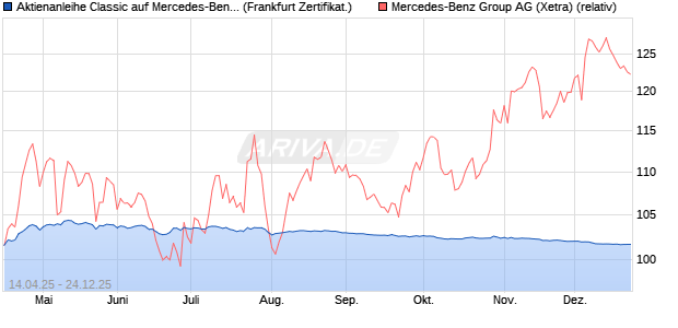 Aktienanleihe Classic auf Mercedes-Benz Group [Soc. (WKN: SX7X0U) Chart