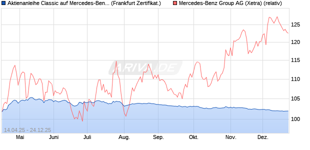 Aktienanleihe Classic auf Mercedes-Benz Group [Soc. (WKN: SX7X0V) Chart